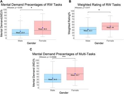 Unveiling gender differences: a mixed reality multitasking exploration